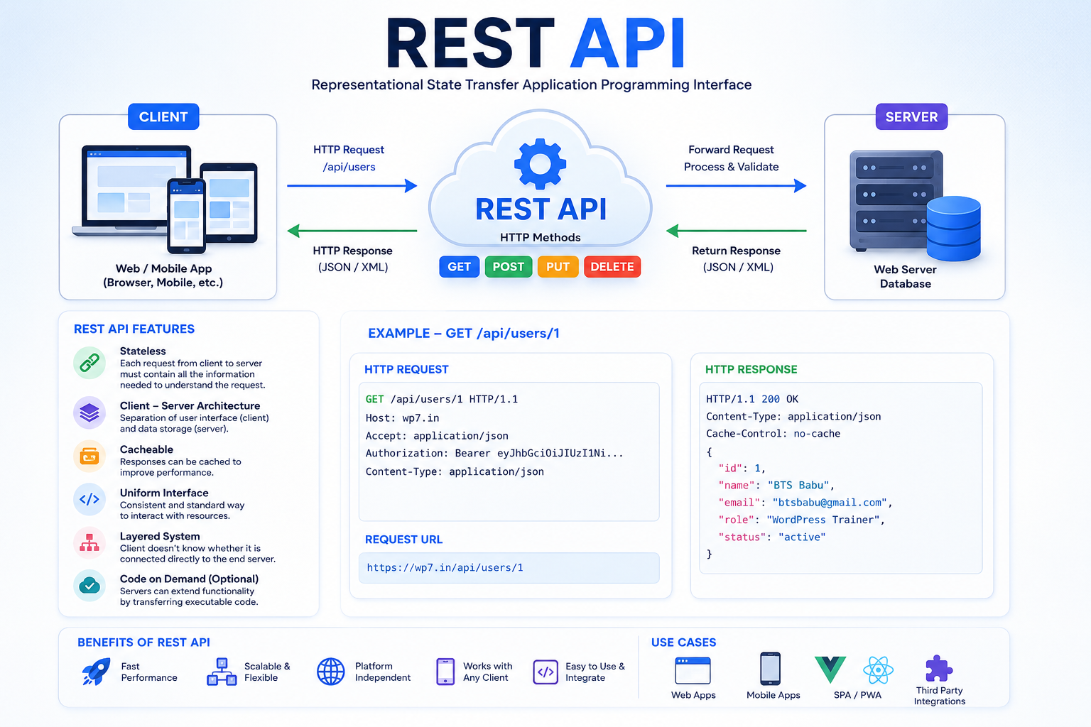 REST API