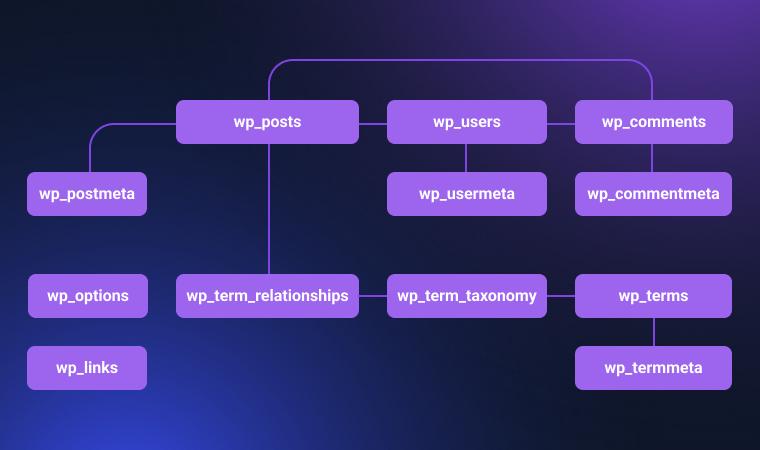 wordpress-database